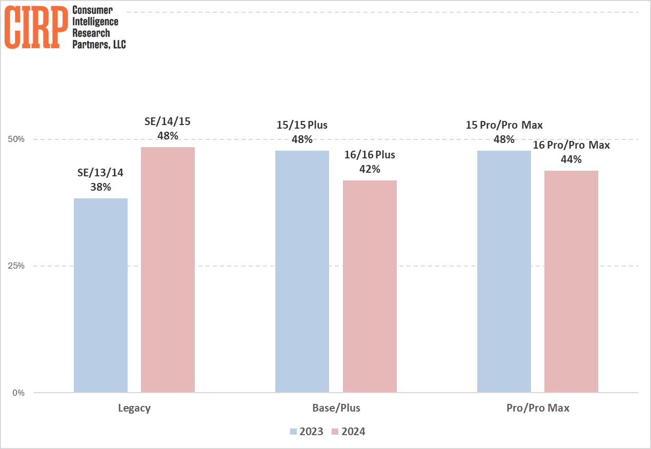 iphone storage upgrade chart