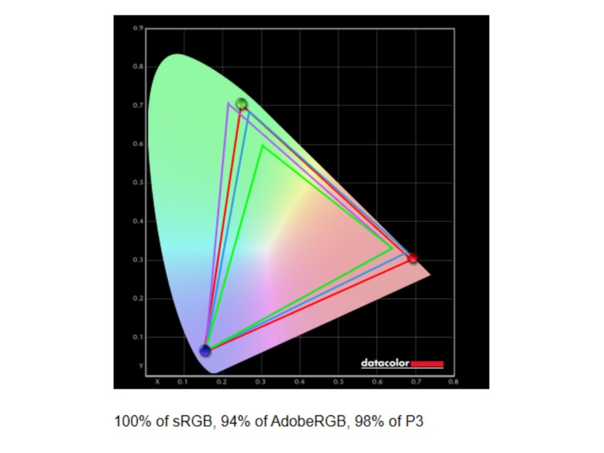 The HP OMEN Transcend 32's display benchmark results, with 100% of the sRGB, 94% of the AdobeRGB, and 98% of the DCI-P3 color gamuts.