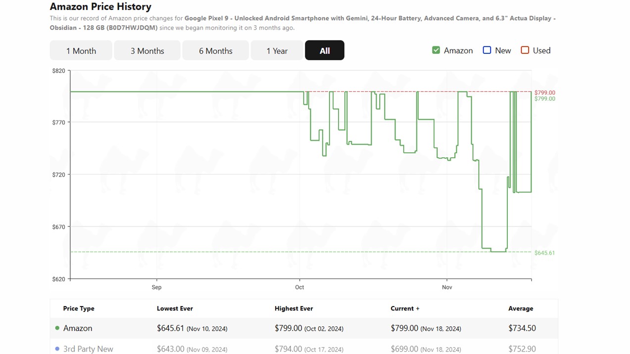 CamelCamelCamel Google Pixel 9 Amazon Price History