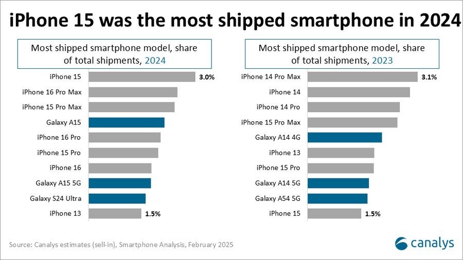 Top smartphones by global shipments in 2024 and 2023. | Image credit-Canalys - Apple repeats as the top global smartphone manufacturer in 2024 and this iPhone model was number one