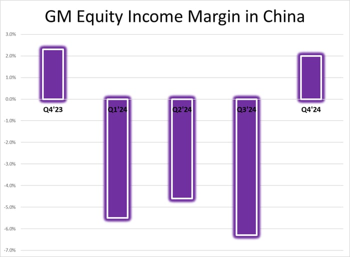 Graphic showing GM's equity income margin in China return to positive in the fourth quarter of 2024.