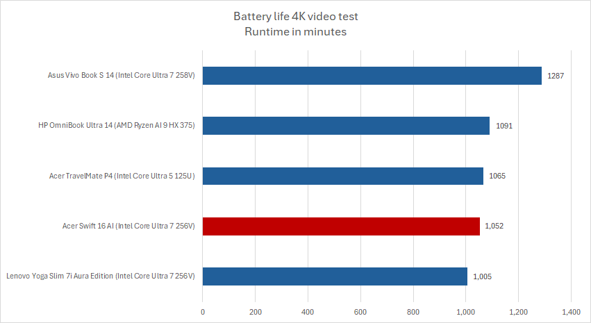 Acer Swift AI battery life results