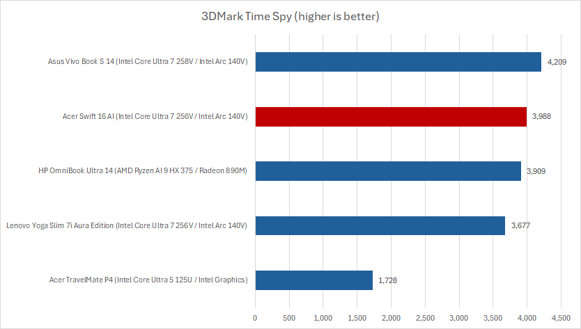 Acer Swift AI 3DMark results