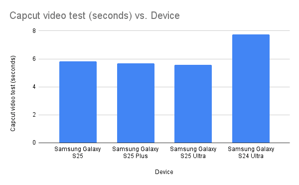 Capcut video test (seconds) vs Device