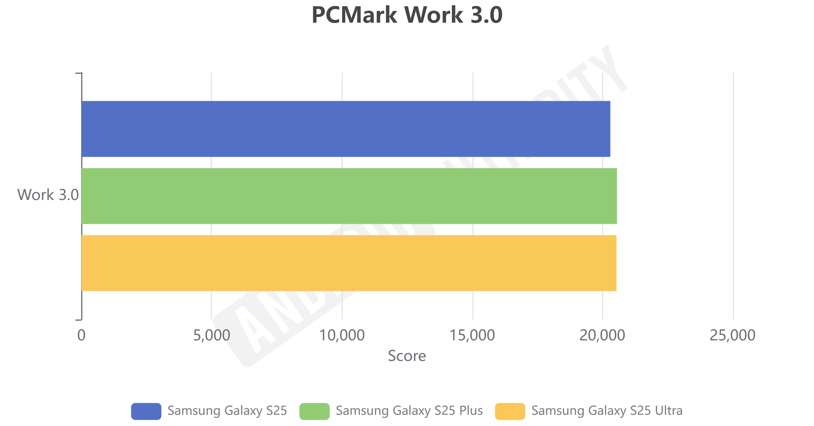 Samsung Galaxy S25 series PCMark