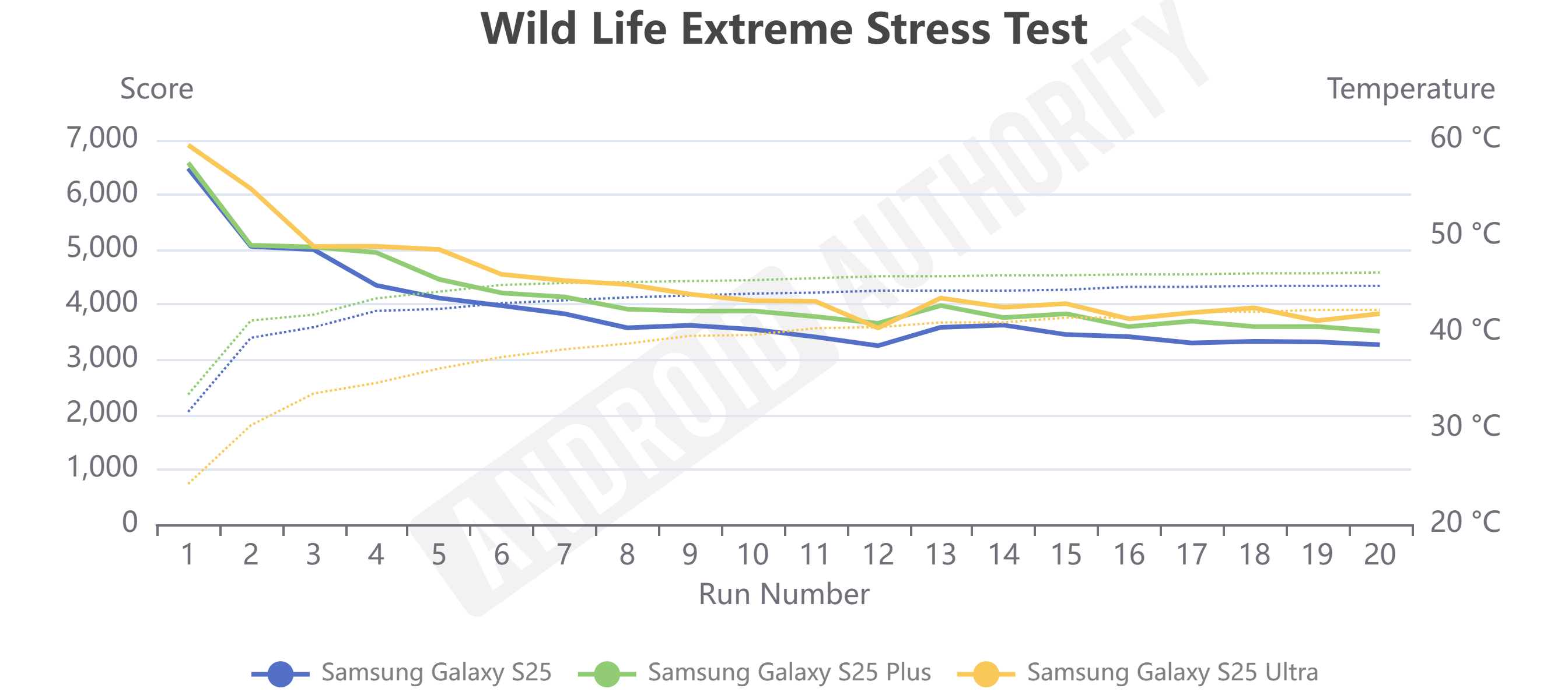 Samsung Galaxy S25 series Wild Life Extreme Stress Test