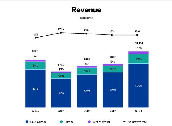 Pinterest Q4 2024