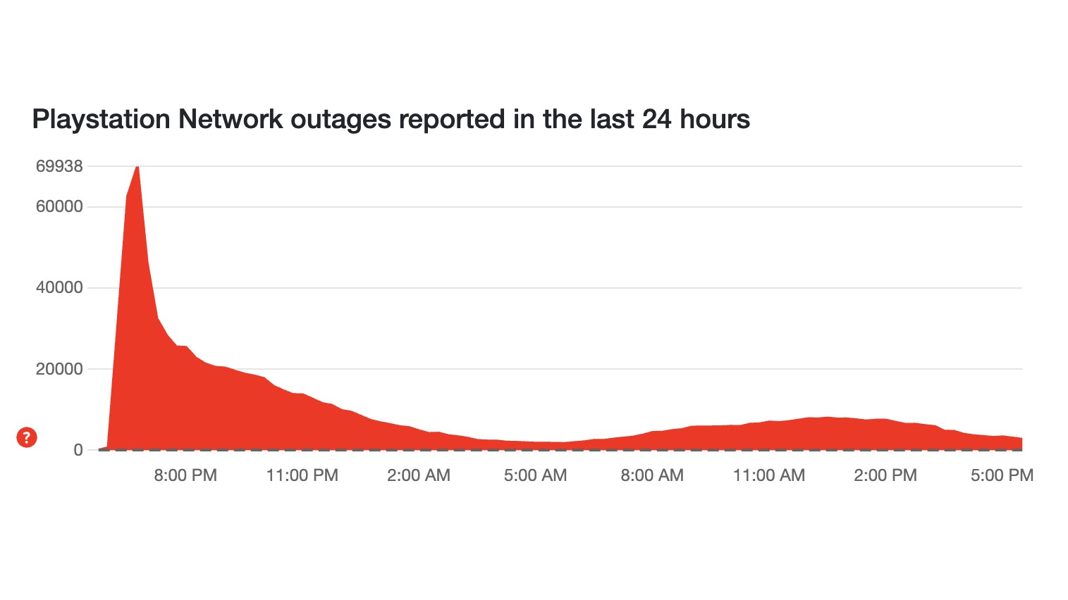 PSN Network Outage, Down Detector view