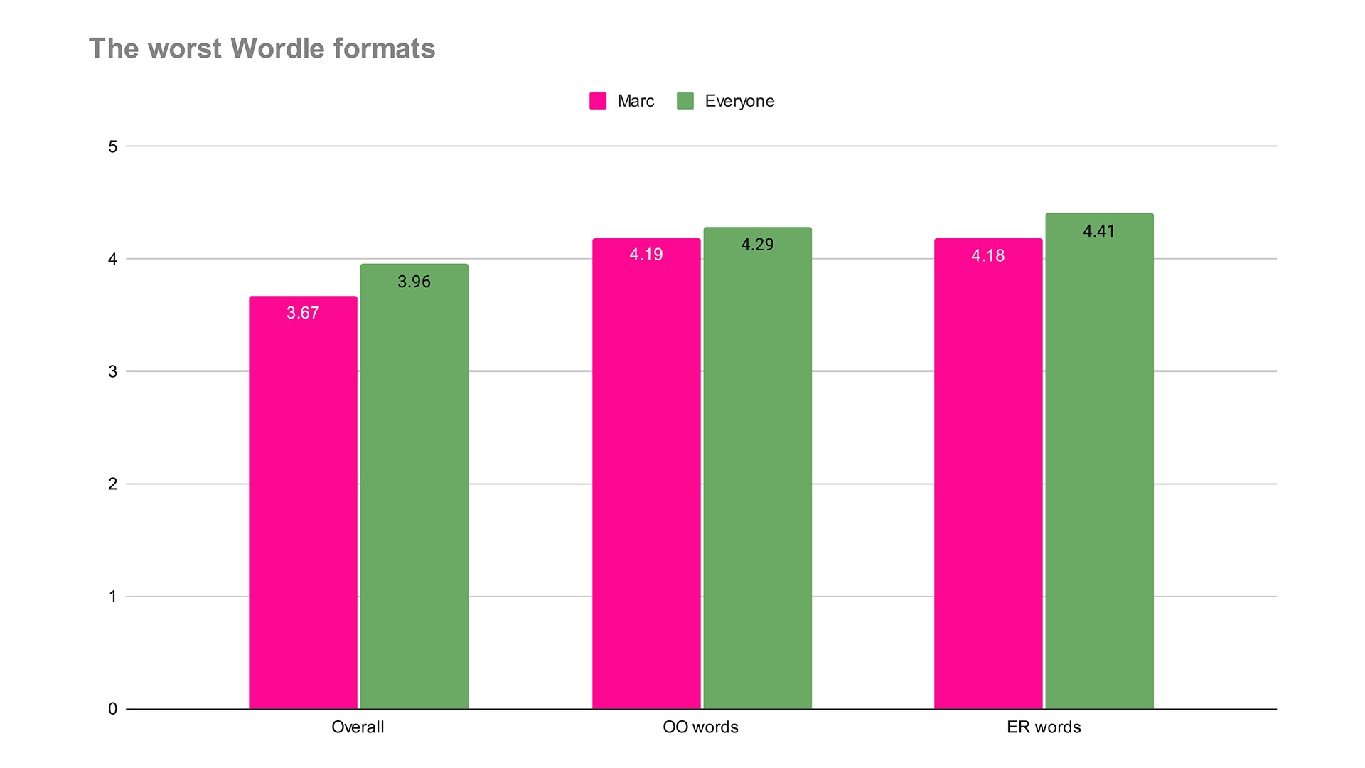 A chart showing average scores for Wordle overall, OO words and ER words. Marc's average is 3.67 vs 3.96 for everyone. On OO words Marc's average is 4.19 and everyone's is 4.29. On ER words Marc's average is 4.18 and everyone's is 4.41