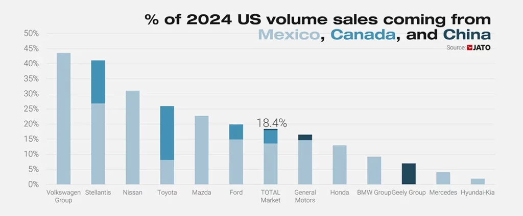  Trump’s Tariffs Could Hit 20% Of New Car Sales In The US