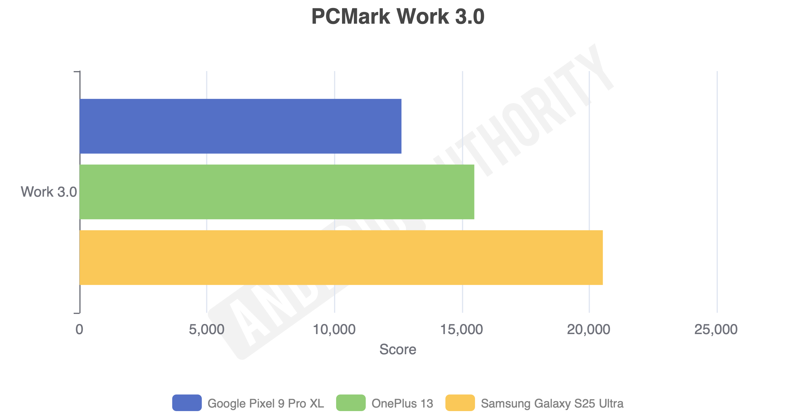 Samsung Galaxy S25 Ultra pcmark