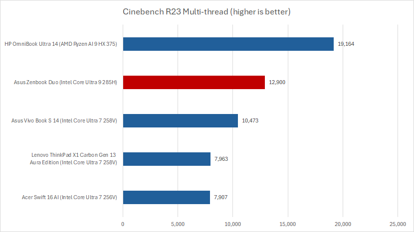 Asus Zenbook Duo Cinebench results