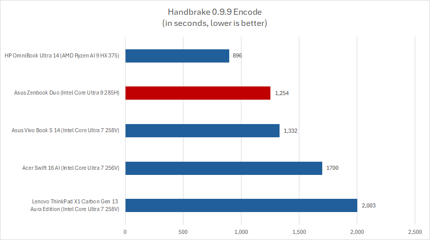 Asus Zenbook Duo Handbrake results