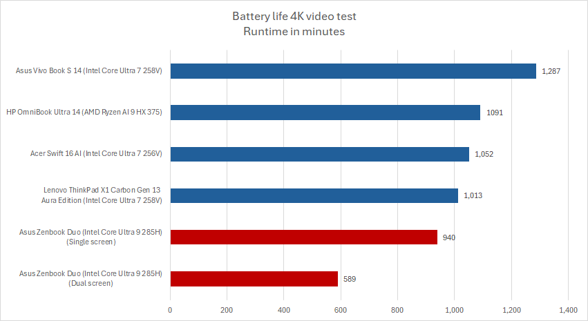 Asus Zenbook Duo battery life results