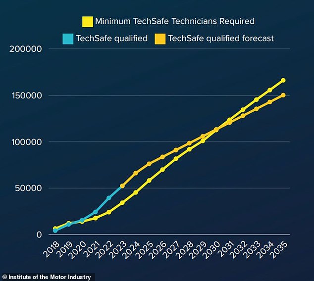 Based on current forecasts for the rise in number of electric cars on the road, the IMI says Britain needs 124k trained mechanics by 2031 - but it is on course to have just 121k