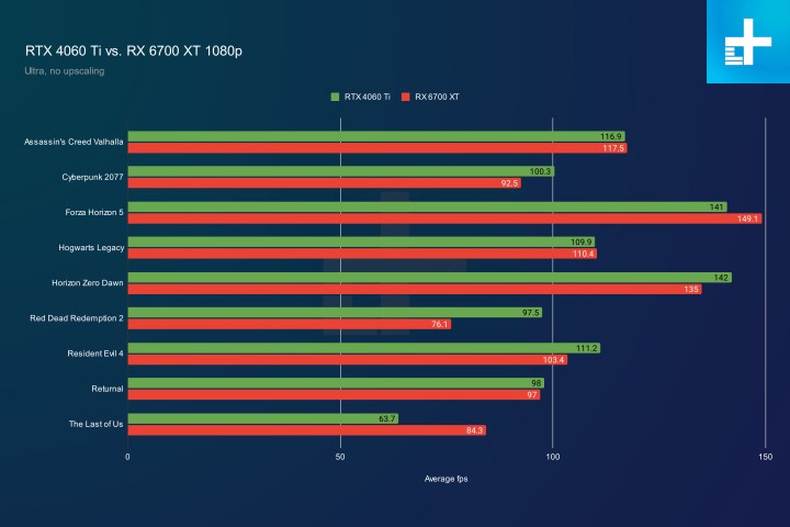 1080p benchmarks for the RX 6700 XT and RTX 4060 Ti.