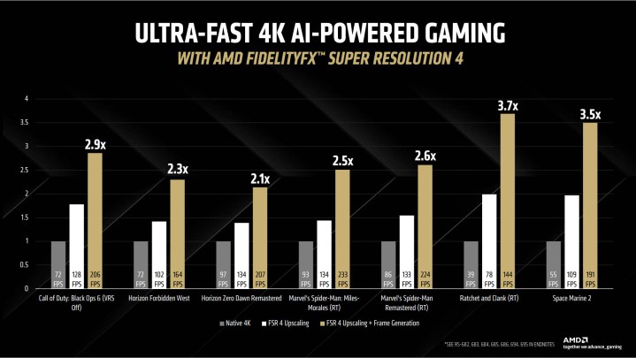 A chart showing how much performance uplift one can expect with AMD's FSR 4 upscaling