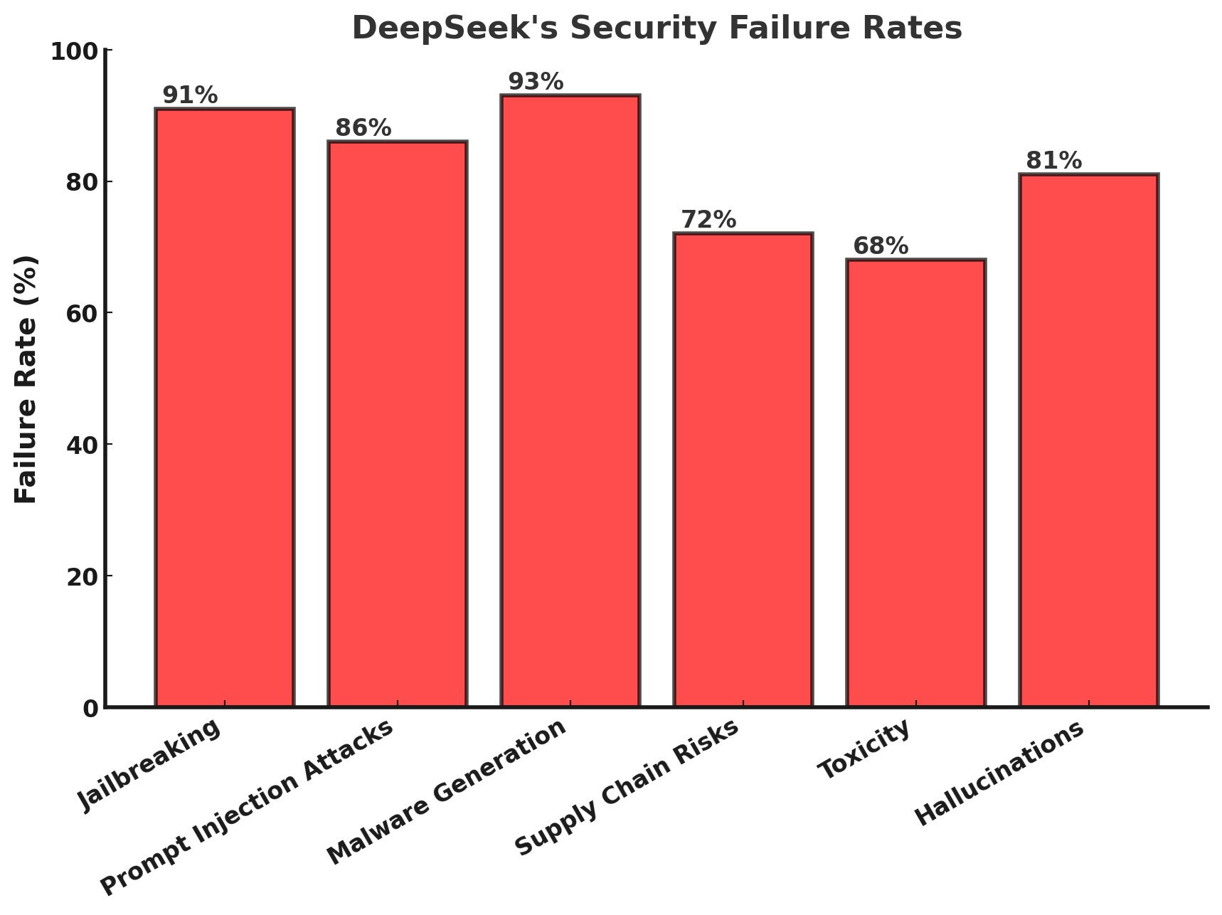 deepseek security failure AH