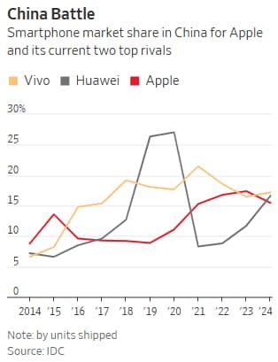 Graphic: WSJ