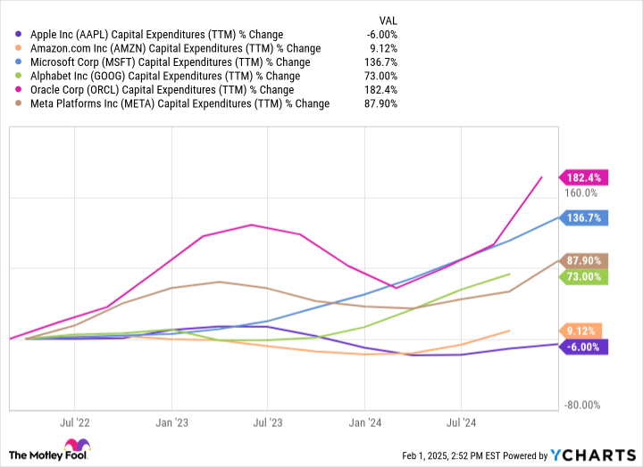 AAPL Capital Expenditures (TTM) Chart