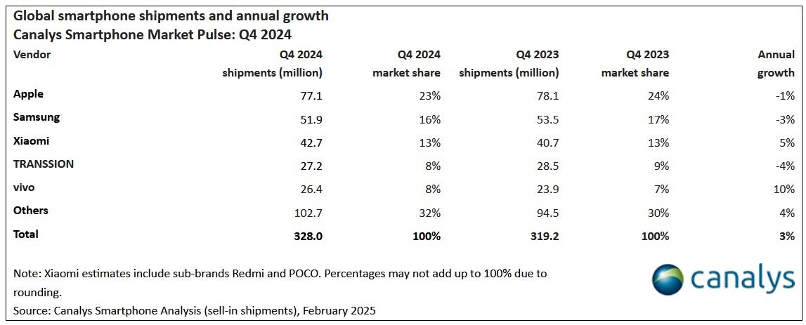 Top smartphone brands by global shipments during Q4, 2024. | Image credit-Canaly - Apple repeats as the top global smartphone manufacturer in 2024 and this iPhone model was number one