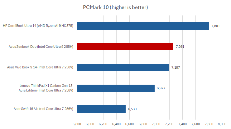 Asus Zenbook Duo PCMark results