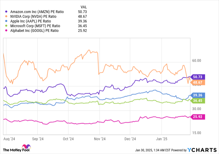 AMZN PE Ratio Chart