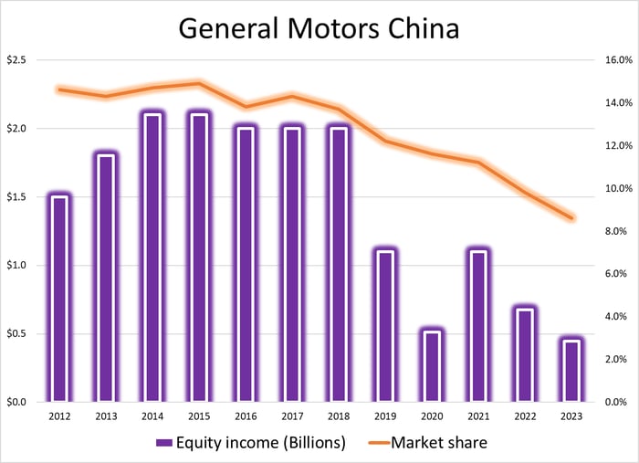 Graphic showing a decline in GM China's equity income and market share.