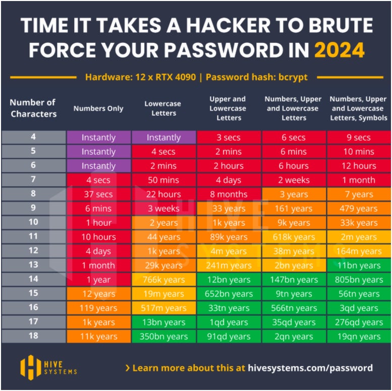 The 2024 Hive Systems Password Table.