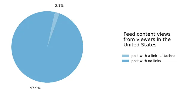 Facebook Widely Viewed Content Report