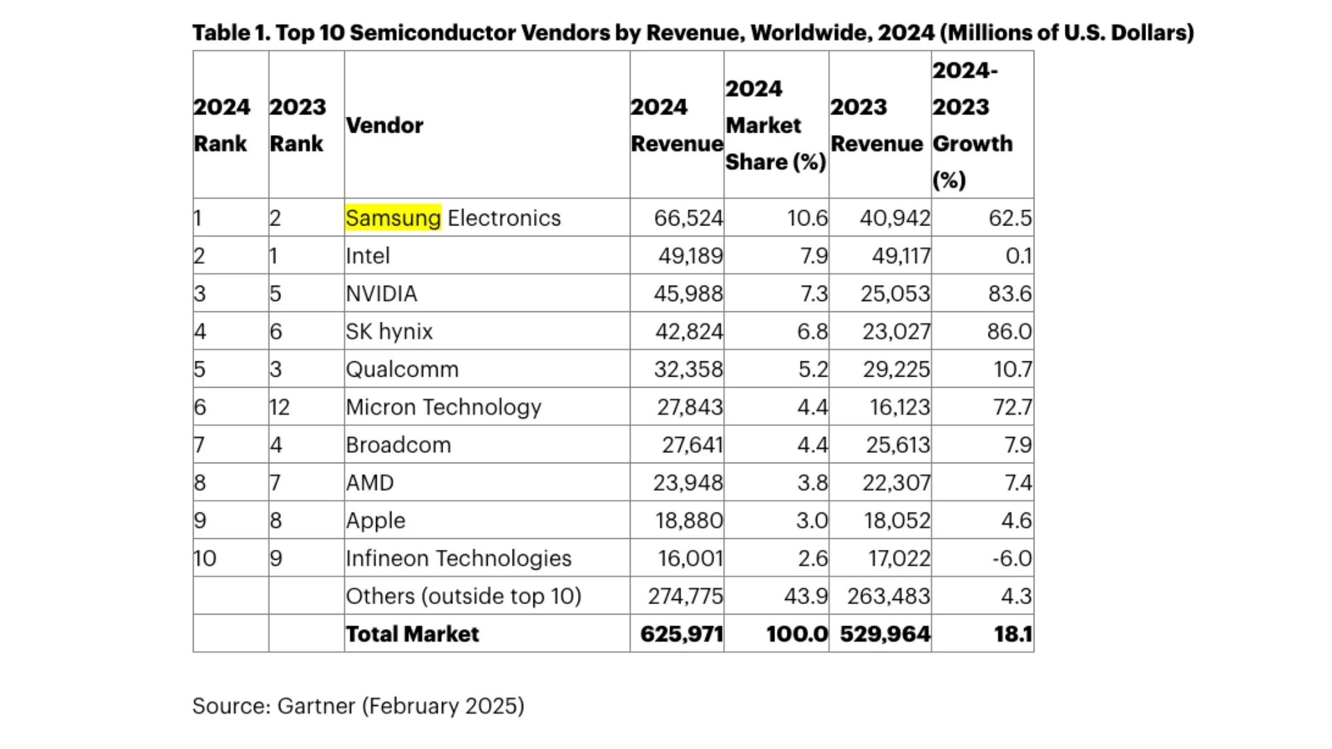 Samsung top semiconductor brand ranking Gartner