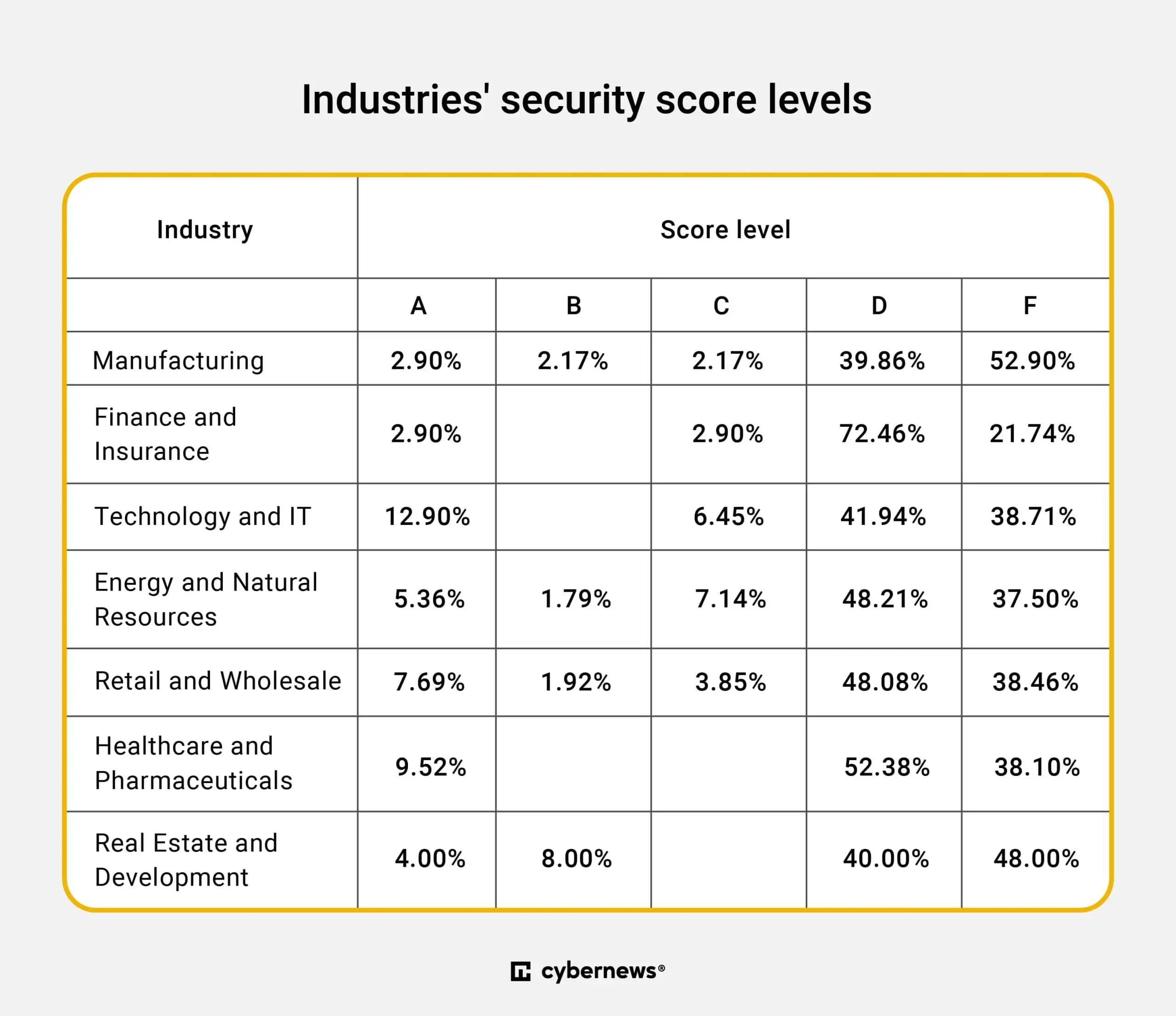 Industries security score tech companies data breaches