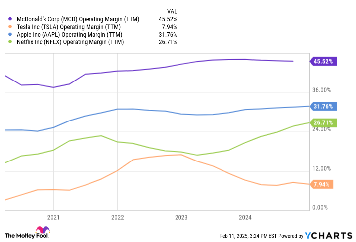 MCD Operating Margin (TTM) Chart