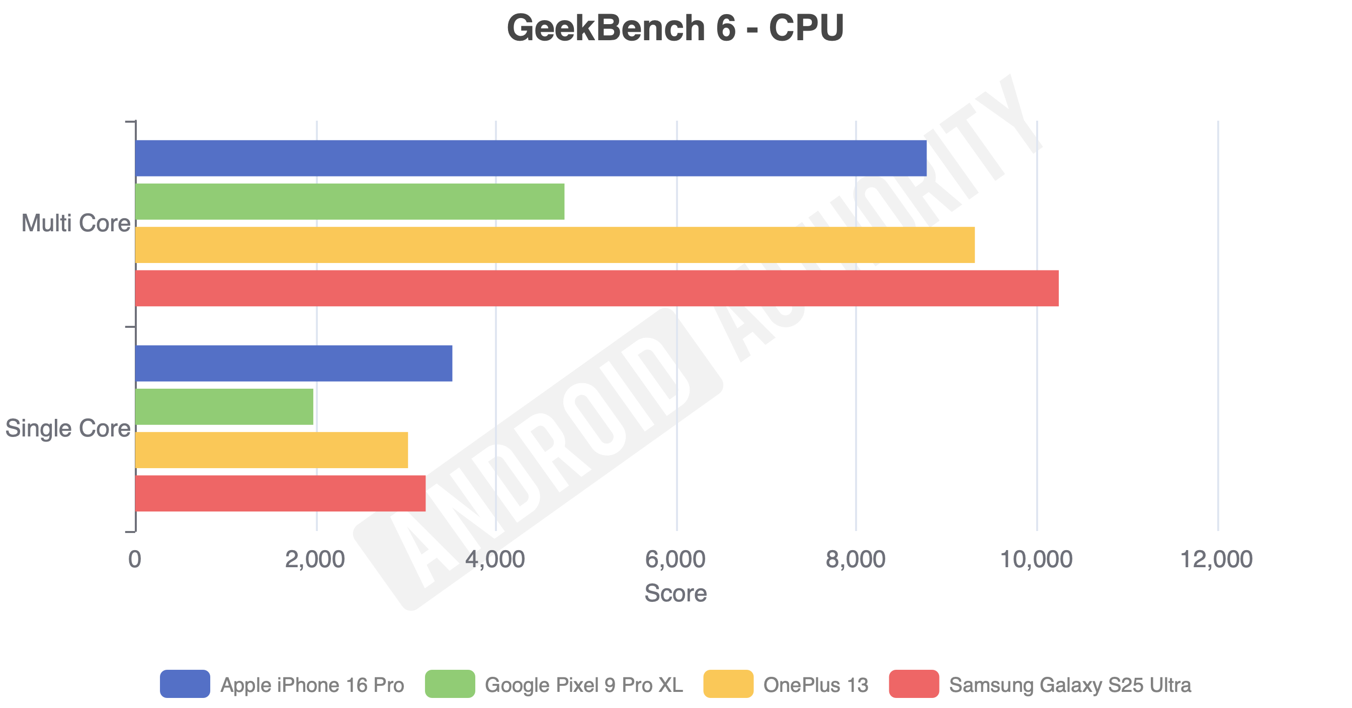 Samsung Galaxy S25 Ultra geekbench