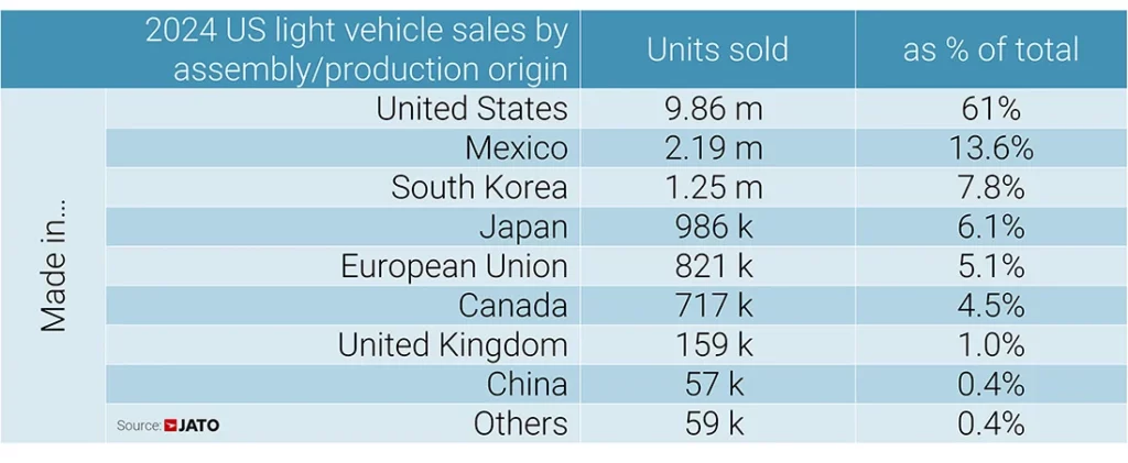  Trump’s Tariffs Could Hit 20% Of New Car Sales In The US