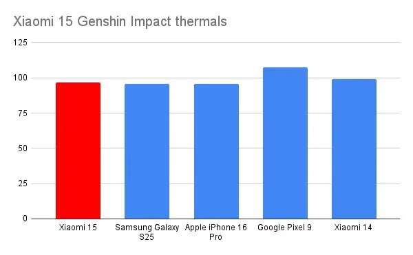 Xiaomi 15 Genshin Impact thermals