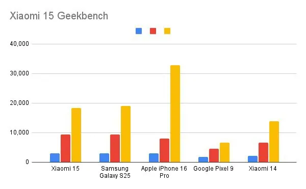 Xiaomi 15 Geekbench