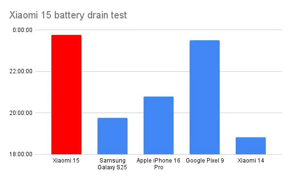 Xiaomi 15 battery drain test