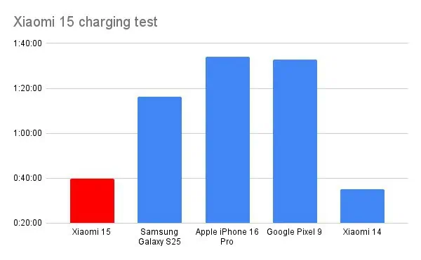 Xiaomi 15 charging test