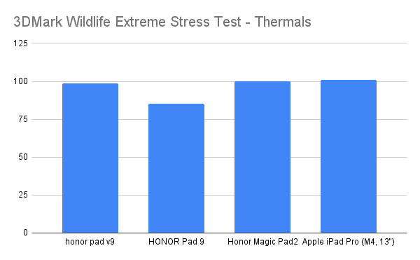 3DMark Wildlife Extreme Stress Test Thermals