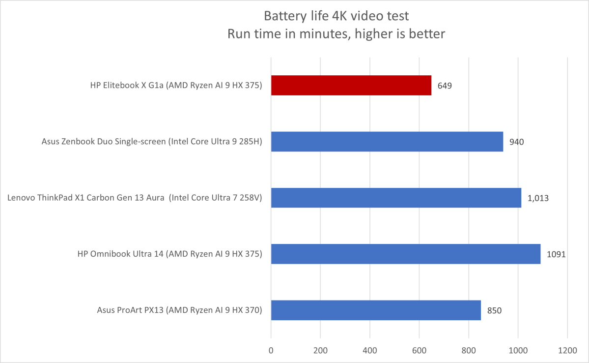 HP Elitebook battery life results