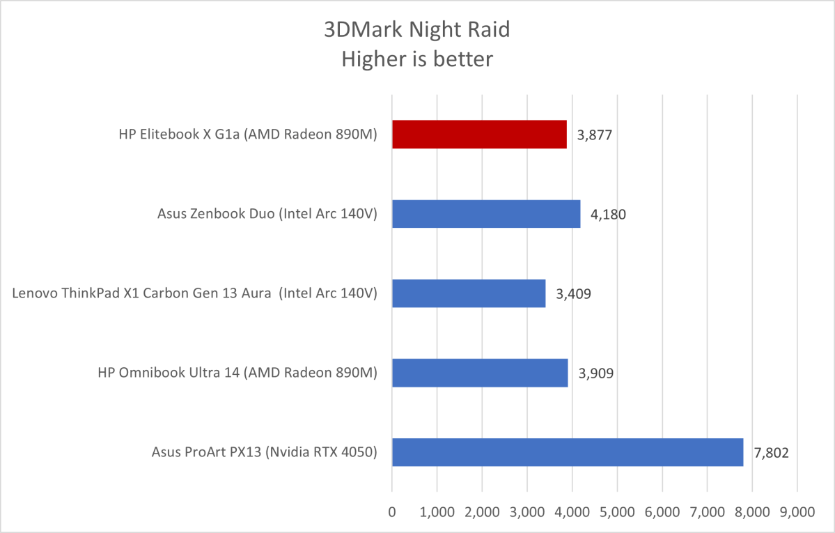 HP Elitebook 3DMark results