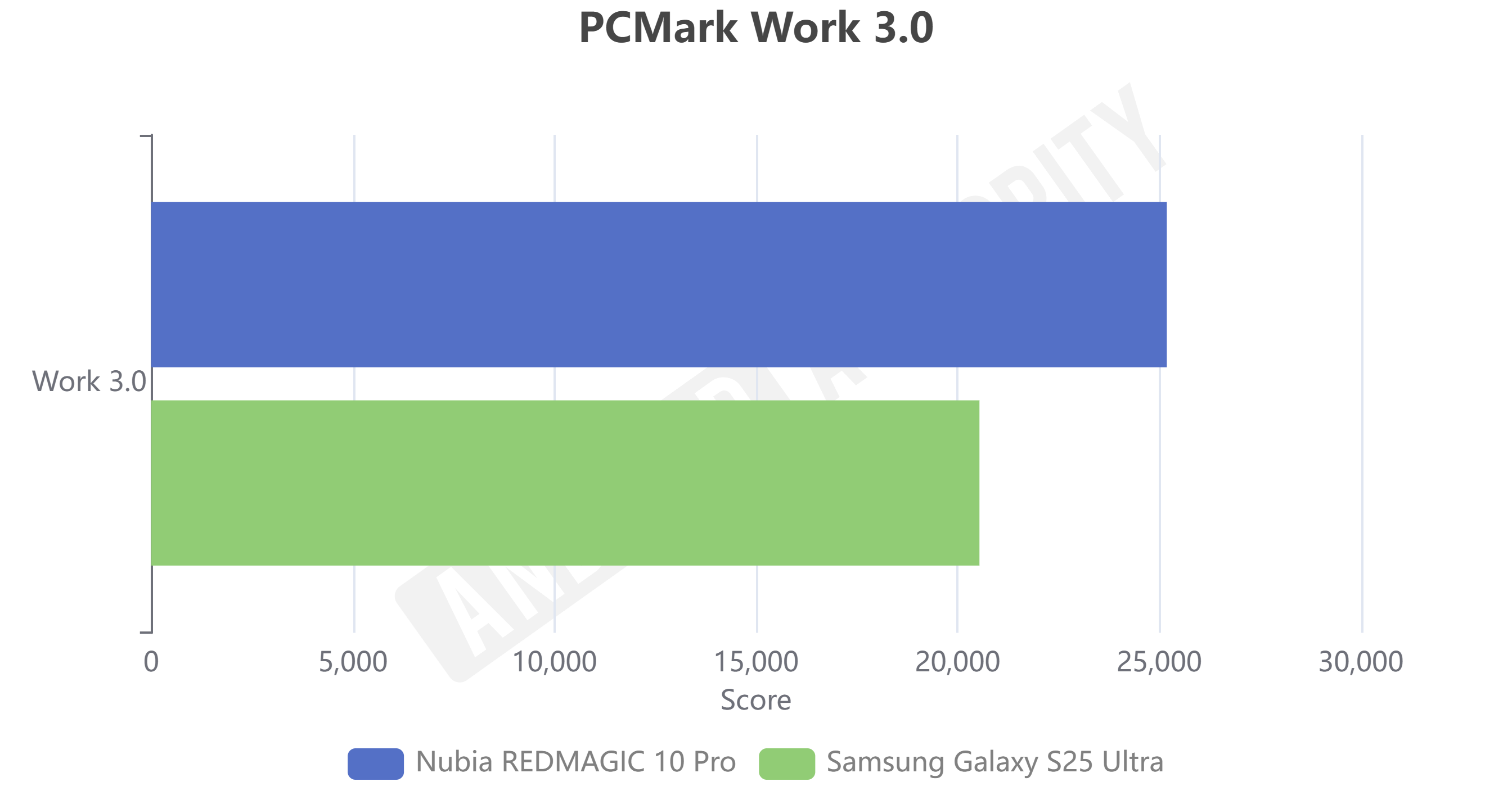 nubia redmagic 10 pro vs galaxy s25 ultra PCMark Work 3.0