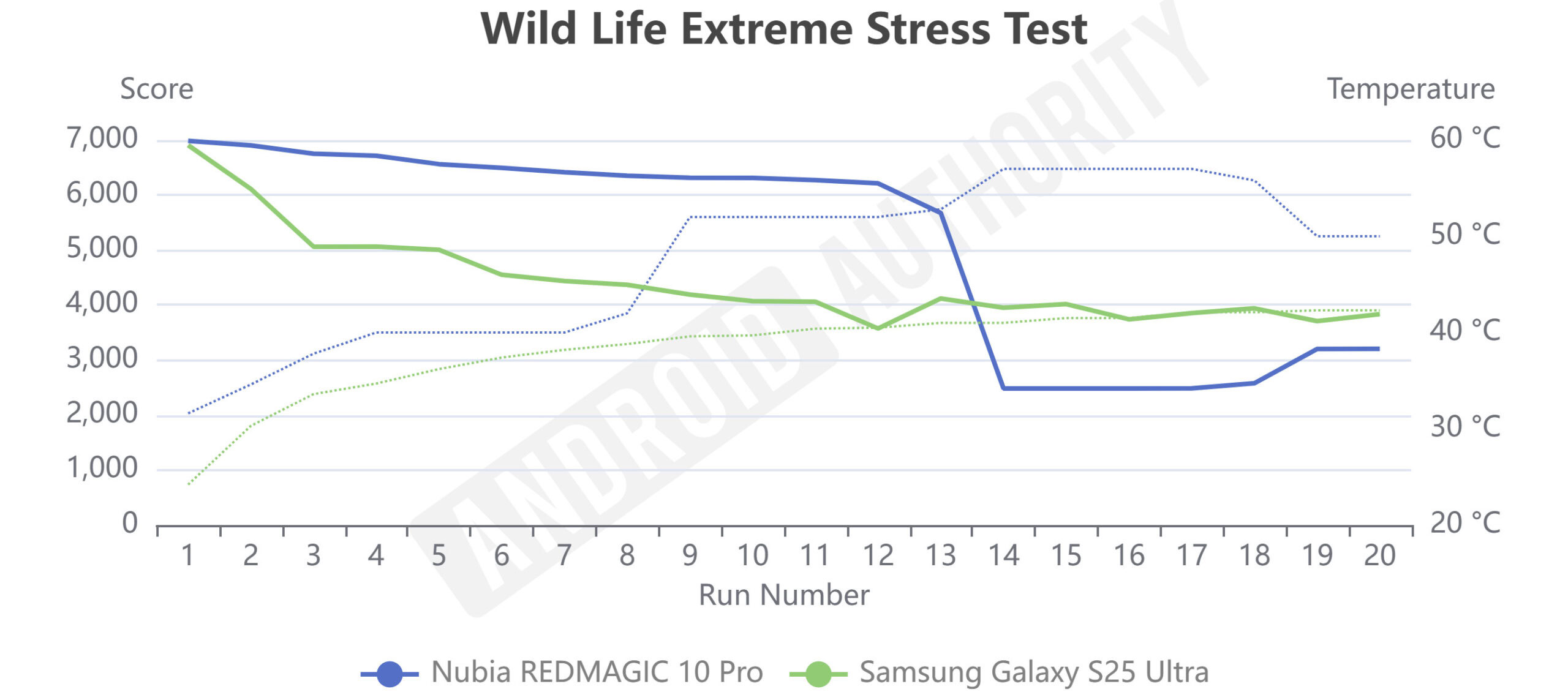 nubia redmagic 10 pro vs galaxy s25 ultra Wild Life Extreme Stress Test