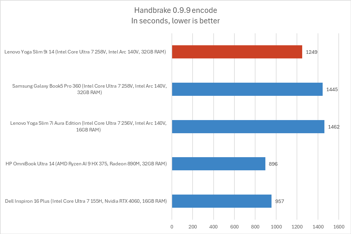 Lenovo Yoga Handbrake results