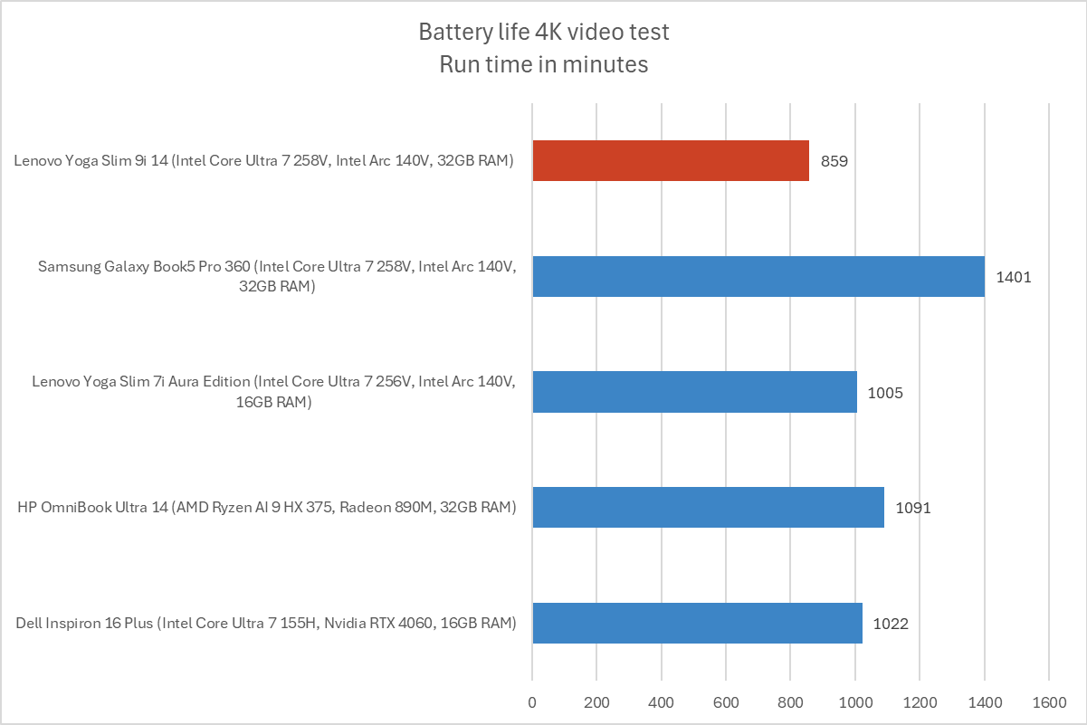 Lenovo Yoga battery life results