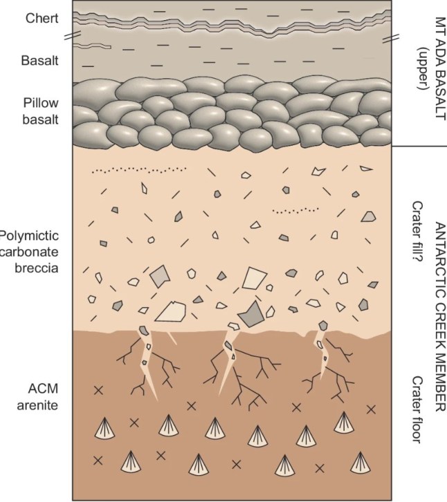 Graph of rock materials