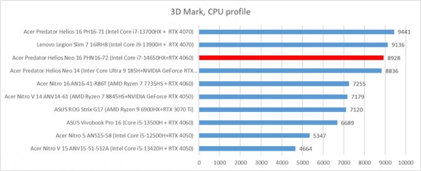 Acer Predator Helios Neo 16 PHN16-72 compare gisto