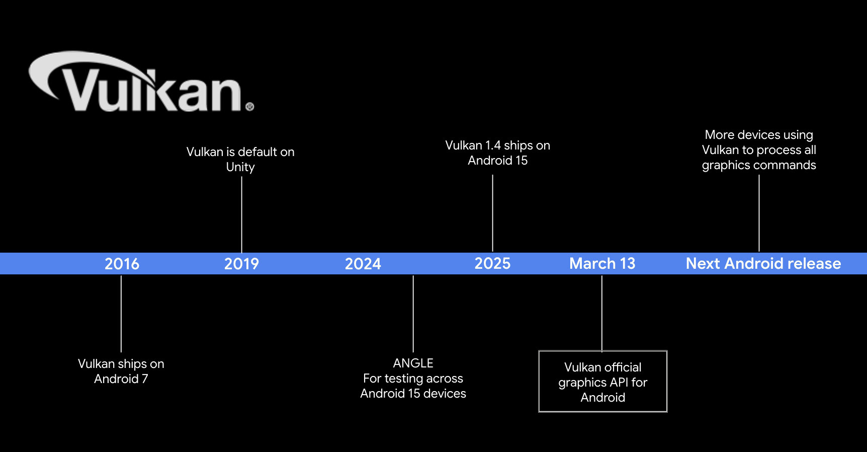 Timeline of support for Vulkan graphics API on Android