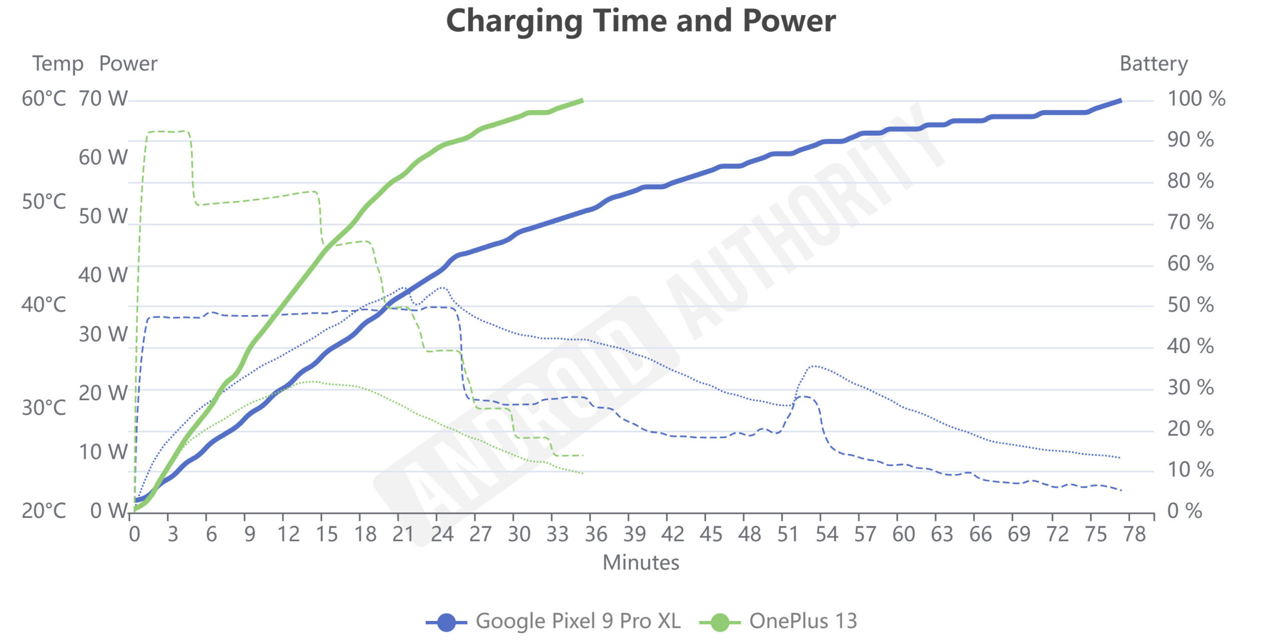 Pixel 9 Pro XL vs OnePlus 13 charging